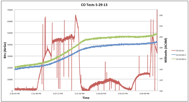 Comparing the response of the TGS-2442 vs. the CO-B4