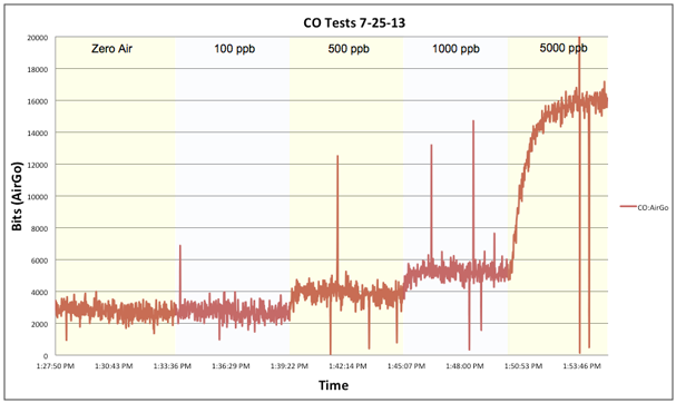 Running step tests with the CO-B4