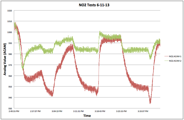 Comparing the response of one MiCS-2710 sensor to another MiCS-2710 sensor