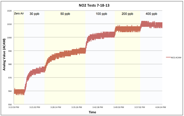 Running step tests with the MiCS-2710