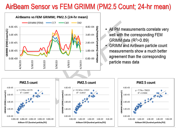 PM2.5 Count Comparison