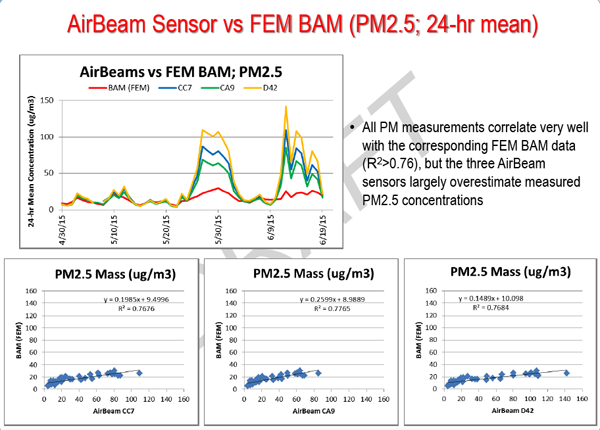 PM2.5 Mass Comparison