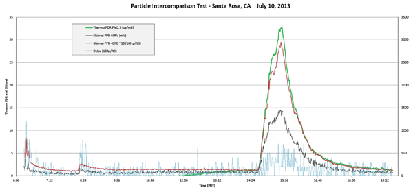 Particulate Matter Instrument Comparison