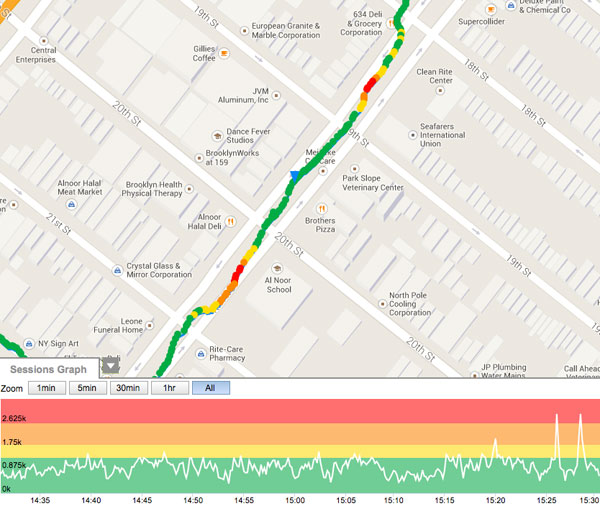 The red dots on the map and spikes on the graph represent the AirBeam's response to clouds of particulates being ejected from the street level subway vents along 4th Ave. in Brooklyn.