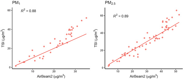 AirBeam plots