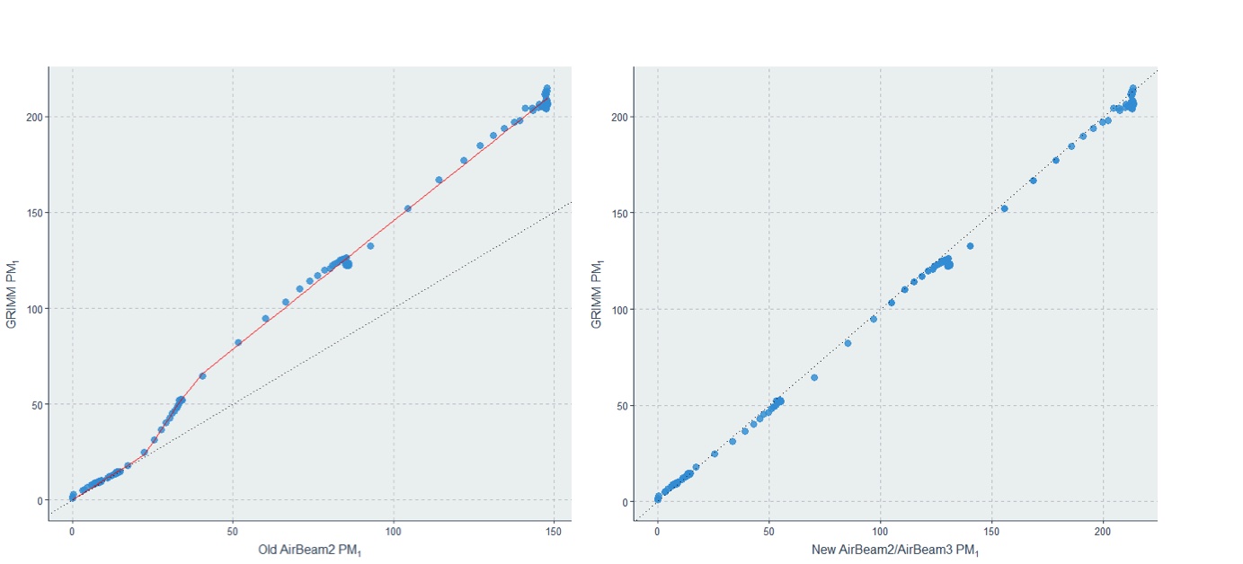 PurpleAir Plots