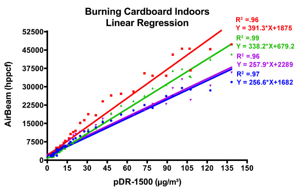 Burning Cardboard Indoors Linear Regression