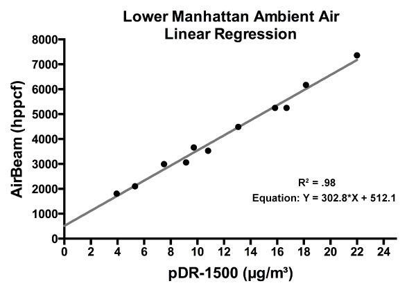 Lower Manhattan Ambient Air Linear Regression