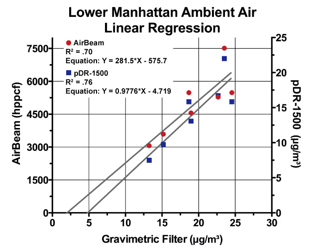 Lower Manhattan Ambient Air Linear Regression