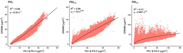 PA Plots