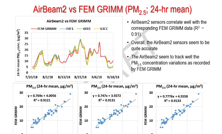 AirBeam2 “Quite Accurate” According to Newly Released Performance Evaluation