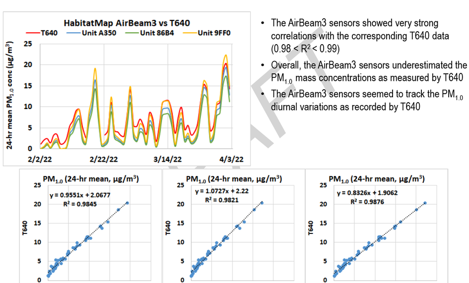 Evaluation Proves AirBeam3 Most Accurate AirBeam Ever